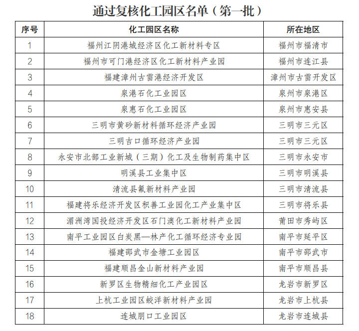 福建化工园区